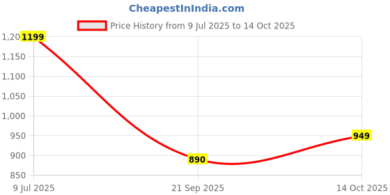 amazon.in Gardenwala 50 kg Genral Potting Soil Ready to use All Purpose Potting Soil Mix | Made with vermicompost/Neem Cake/Mustard Cake Powder/Cocopeat/River Sand/Bone Meal/Rice Husk Pack of 10 Price History Graph from 9 Jul 2025 to 14 Oct 2025