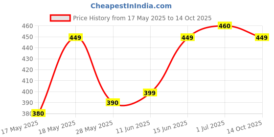 amazon.in Gardenwala Potting Mix Soil For Plants- 20Kg Soil Less All Purpose Ready To Use Potting Mix 20 Kg Pack Of 4Made With Vermicompost/Neem Cake/Potash/River Sand/Bone Meal gardenwala Price History Graph from 17 May 2025 to 14 Oct 2025