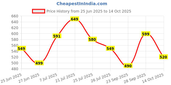 amazon.in Gardenwala Potting Mix Soil For Plants- 25Kg Soil Less All Purpose Ready To Use Potting Mix 25 Kg Pack 5 Made With Vermicompost/Neem Cake/Potash/River Sand/Bone Meal Price History Graph from 25 Jun 2025 to 14 Oct 2025