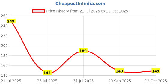 amazon.in Gardenwala Potting Soil Mix For Plant - 5 Kg Ready To Use All Purpose Potting Soil Mix | Made With Vermicompost/Neem Cake/Mustard Cake Powder/Cocopeat/River Sand/Bone Meal/Rice Husk 5 Kg gardenwala Price History Graph from 21 Jul 2025 to 11 Oct 2025