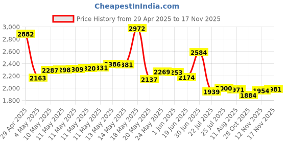 amazon.in Gardner Bender 10-310C Crimp Connector, Copper, 18-10 AWG, 100 Pk. Price History Graph from 29 Apr 2025 to 17 Nov 2025