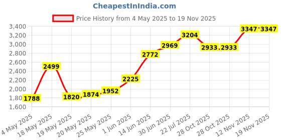 amazon.in Gardner Bender 10-311C Electrical Crimp Connector, 14-8 AWG, Copper Price History Graph from 4 May 2025 to 19 Nov 2025