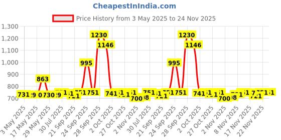 amazon.in Gardner Bender CW-T3RR25 Large Black and Red Cable Wraptor Price History Graph from 3 May 2025 to 24 Nov 2025