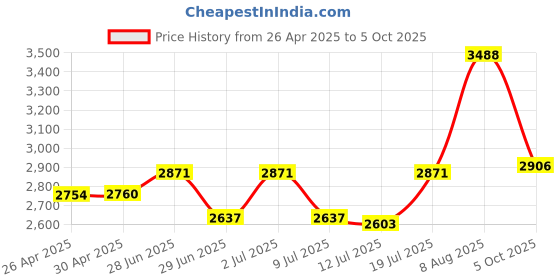 amazon.in Gardner Bender GBT-500A Analog Battery Tester for 1.5 V Button Cell/22.5 Photo/AA/AAA/12 V/9 V/Lantern Cells & More, Leads Price History Graph from 26 Apr 2025 to 5 Oct 2025