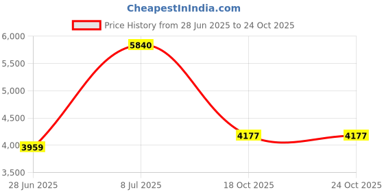 amazon.in Gardner Bender GCD-004 Electrical Degreaser, Cleans Electrical Contacts & Evaporates Completely, Can Price History Graph from 28 Jun 2025 to 24 Oct 2025