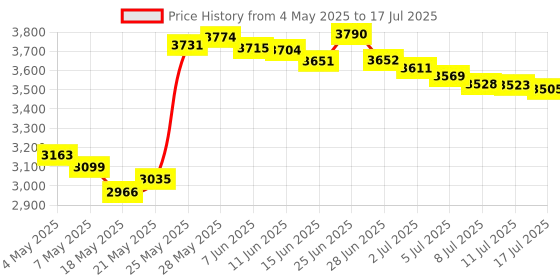 amazon.in Gardner Bender GMT-319 Multimeter Tester, RJ-45 & RJ-11, 19 Range Price History Graph from 4 May 2025 to 17 Jul 2025