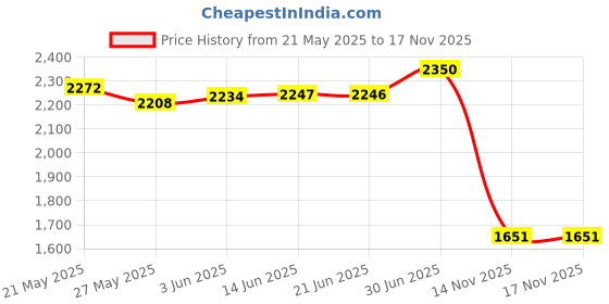 amazon.in Gardner Bender Poly Wire Clip Gwc-1510 Price History Graph from 21 May 2025 to 14 Nov 2025