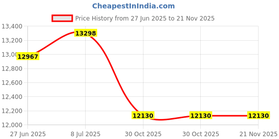 amazon.in GARDNER BENDER Torch Butane Pocket W/Refill BHST-200 gardner bender Price History Graph from 27 Jun 2025 to 21 Nov 2025