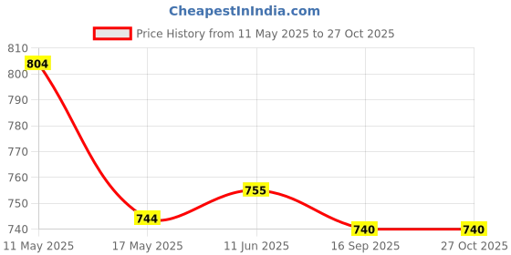 amazon.in police Gardon men's Leather Slim Wallet -Black police Price History Graph from 11 May 2025 to 27 Oct 2025