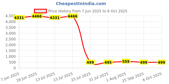 amazon.in gardreg Cordless Portable Personal Size Blender - 12 Oz Mini Blender Make Smoothies and Shakes, Cordless Lightweight Rechargeable, Freshly Squeezed in Picnic/Sprots/Office gardreg Price History Graph from 7 Jun 2025 to 6 Oct 2025