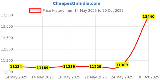 amazon.in Gardzen 5-Pack Plant Covers Freeze Protection, Drawstring Tree Cover with Zipper, Winter Freeze Plant Protection, Tree Jacket Frost Blanket for Outdoor Plants, 54”×72” Price History Graph from 14 May 2025 to 30 Oct 2025