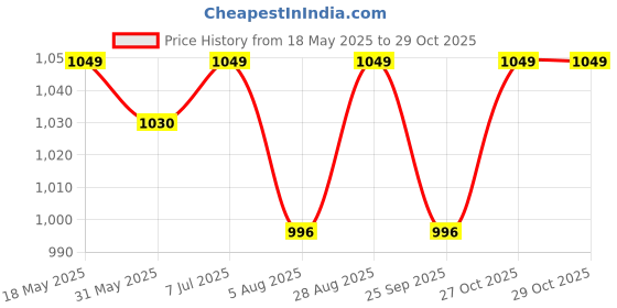 amazon.in the souled store Garfield: Guarding Me? Men and Boys White and Black Graphic Print Short Sleeve Pull On Oversized Fit Hooded T-Shirts Hoodies Sweatshirts Pullovers Fleece Graphic Printed Hooded Warm the souled store Price History Graph from 18 May 2025 to 29 Oct 2025