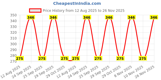 amazon.in garg Self Design Dobby Weave Viscose Shawl for Winter (43x86 inch)- Men garg Price History Graph from 12 Aug 2025 to 25 Nov 2025