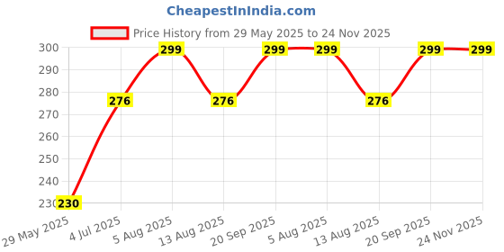 amazon.in gargi by p.n. gadgil and sons | 925 Sterling Silver | Dainty Flower Pure Silver Nose Pin | For Pierced Nose | With Certificate of Authenticity and 925 Stamp gargi by p.n. gadgil and sons Price History Graph from 29 May 2025 to 24 Nov 2025