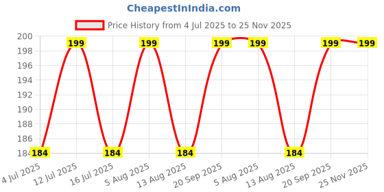 amazon.in gargi by p.n. gadgil and sons | 925 Sterling Silver | Dainty Pearl Pure Silver Nose Pin | For Pierced Nose | With Certificate of Authenticity and 925 Stamp gargi by p.n. gadgil and sons Price History Graph from 4 Jul 2025 to 24 Nov 2025