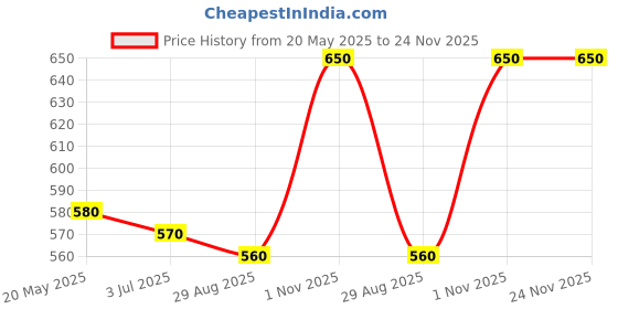 amazon.in gargrishi ayurveda blessing of healthy life GAGRISHI Cholesterol Care Juice – 100% Natural Heart Health Support – Helps Regulate Cholesterol & Blood Pressure – Boosts Cardiovascular Function, Metabolism & Energy – Ayurvedic Plant-Based Formula (1000) gargrishi ayurveda blessing of healthy life Price History Graph from 20 May 2025 to 24 Nov 2025