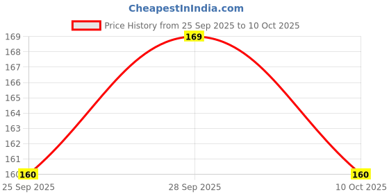 amazon.in Garima Zipper Combo Dhoop Pouches – Rose, Loban, Guggal, 3 in 1, Mogra,Chandan (Pack of 6) | Premium Aromatic Dhoop for Pooja & Meditation Price History Graph from 25 Sep 2025 to 10 Oct 2025