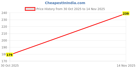 amazon.in Garlic Peeler Tool, Garlic Peeler Machine, Manual Garlic Skin Remover for Kitchen, Efficient Garlic Peeling Tool for Home and Commercial Use, Compact Design for Easy Storage Price History Graph from 30 Oct 2025 to 14 Nov 2025