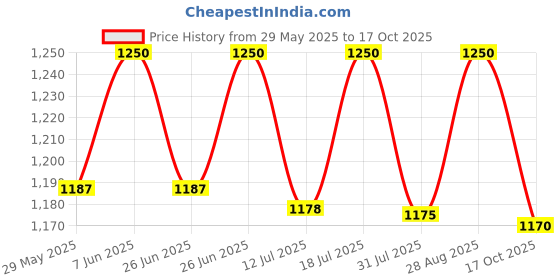 amazon.in garmend Cotton Colors Silk Blouse Piece Material for Women, Unstitched (1 Meter Each) - Navratri, Durga Puja, Oti Bharan, Ugadi Special garmend Price History Graph from 29 May 2025 to 17 Oct 2025