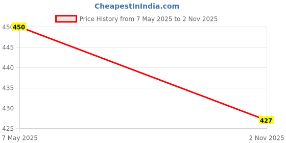 amazon.in garmend GarmendCotton Colors Silk Blouse Piece Material for Women, Unstitched (1 Meter Each) - Navratri, Durga Puja, Oti Bharan, Ugadi Special garmend Price History Graph from 7 May 2025 to 2 Nov 2025