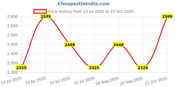 amazon.in house of quirk Garment Bags for Travel, Convertible Carry on Garment Bag Large Duffle Bags for Women, 2 in 1 Hanging Suitcase Suit Water Resistant Duffel Travel Bags with Shoe Pouch (Black) house of quirk Price History Graph from 13 Jul 2025 to 21 Oct 2025