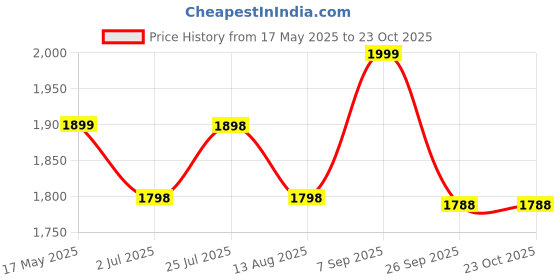 amazon.in Garment Steamer for Clothes, Handheld Steam iron, 1500W, 300 ml water tank, 20 secs Fast Heat-Up, Clothes Steamer, Horizontal & Vertical steaming, steam up to 30 g/min, Portable (1 Year Warranty) Price History Graph from 17 May 2025 to 22 Oct 2025