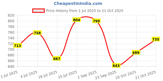amazon.in being human Garments Mens-Bottom Shorts Mid Tone being human Price History Graph from 1 Jul 2025 to 21 Oct 2025