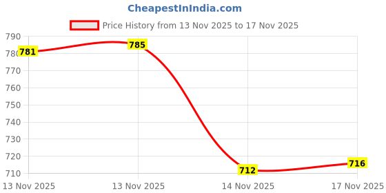 amazon.in being human Garments Mens-Bottom Shorts Mid Tone being human Price History Graph from 13 Nov 2025 to 17 Nov 2025