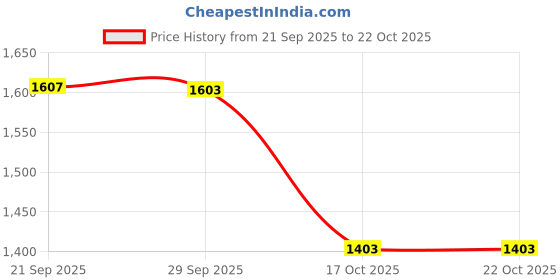 amazon.in being human Garments Mens-Top Jackets being human Price History Graph from 21 Sep 2025 to 22 Oct 2025