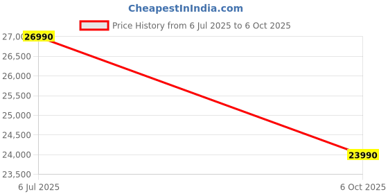 amazon.in Garmin Dash Cam™ X210, Compact 1440p HD Dash Cam with a 140-degree Field of View, Built in Clarity™ Polarizer, Voice Controlled, Automatic Recording, 2.4inch LCD Screen Price History Graph from 6 Jul 2025 to 6 Oct 2025