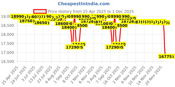 amazon.in Garmin Etrex 10x GPS (Multi-Colored) garmin Price History Graph from 25 Apr 2025 to 30 Nov 2025