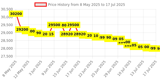 amazon.in Garmin eTrex 22x, Handheld GPS Navigator by Asim Navigation Price History Graph from 8 May 2025 to 17 Jul 2025