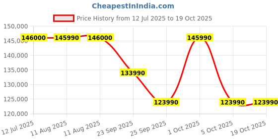 amazon.in Garmin Fenix 8 51mm, AMOLED, Sapphire, Titanium, Black/Pebble Grey Band, Black garmin Price History Graph from 12 Jul 2025 to 18 Oct 2025