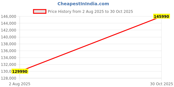 amazon.in Garmin Fenix 8 51mm,AMOLED,Saph,Ti/Bare/Grpht,SparkOrg/GrphtBd Price History Graph from 2 Aug 2025 to 30 Oct 2025