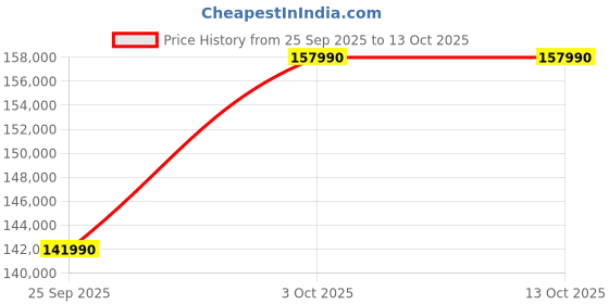 amazon.in Garmin Fenix 8 51mm,AMOLED,Sapphire, Bare Ti, Blk/Chsnt Lthr Price History Graph from 25 Sep 2025 to 13 Oct 2025