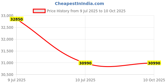 amazon.in Garmin Forerunner 165 Music, Running Smartwatch, Colorful AMOLED Display, Training Metrics and Recovery Insights, Music on Your Wrist, Black/Slate Gray Price History Graph from 9 Jul 2025 to 10 Oct 2025