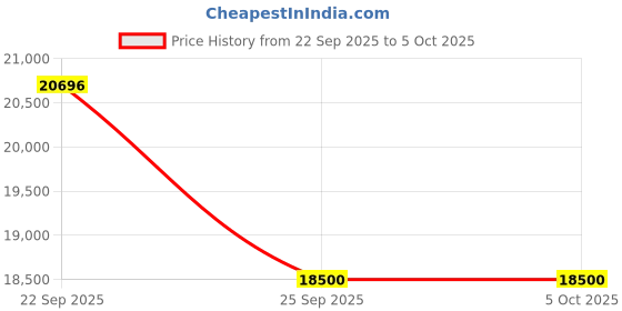 amazon.in GARMIN Forerunner 55, GPS Running Watch with Daily Suggested Workouts, Up to 2 Weeks of Battery Life (Black) Price History Graph from 22 Sep 2025 to 5 Oct 2025