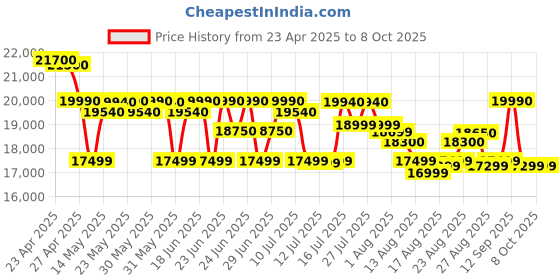 amazon.in Garmin GPS etrex10 garmin Price History Graph from 23 Apr 2025 to 8 Oct 2025