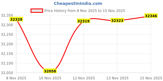 amazon.in Garmin GT21-TM Chirp/DownVu Xdcr 010-01962-00 GT21-TM Chirp/DownVu Xdcr Price History Graph from 8 Nov 2025 to 15 Nov 2025