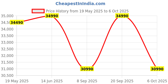 amazon.in Garmin Instinct 2, Graphite Smartwatch, Built-in Sports Apps and Health Monitoring, Ultratough Design Features, Graphite Price History Graph from 19 May 2025 to 6 Oct 2025
