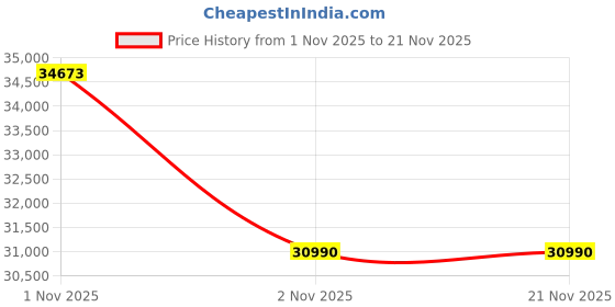 amazon.in Garmin Instinct 2X Solar, Large Rugged GPS Smartwatch, Built-in Sports Apps and Health Monitoring, Solar Charging and Ultratough Design Features, Graphite Price History Graph from 1 Nov 2025 to 21 Nov 2025