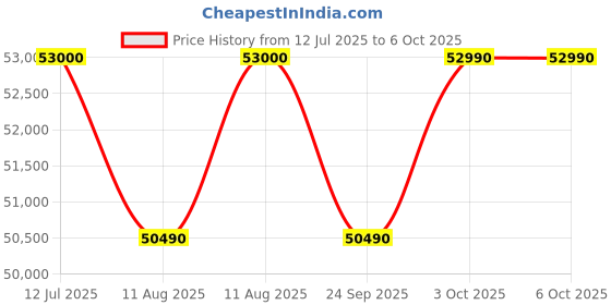amazon.in Garmin Instinct 2X Solar, Rugged GPS Smartwatch, Built-in Flashlight, Solar Charging Capability, Multi-Band GNSS, Flame Red Price History Graph from 12 Jul 2025 to 6 Oct 2025
