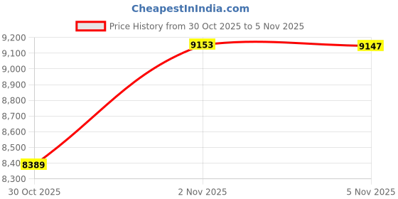 amazon.in Garmin Instinct Replacement Band - Graphite Price History Graph from 10 May 2025 to 30 Oct 2025