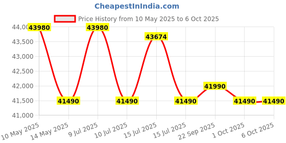 amazon.in garmin Lily 2, Small and Stylish Smartwatch, Hidden Display, Patterned Lens, Up to 5 Days Battery Life, Tan garmin Price History Graph from 10 May 2025 to 6 Oct 2025