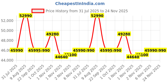amazon.in Garmin Venu 3 Slate Stainless Steel Bezel with Black Case Price History Graph from 31 Jul 2025 to 24 Nov 2025
