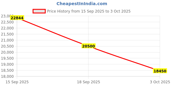 amazon.in Garmin Venu Sq 2 GPS Smartwatch, All-Day Health Monitoring, Long-Lasting Battery Life, AMOLED Display, Slate and Shadow Gray Price History Graph from 15 Sep 2025 to 3 Oct 2025