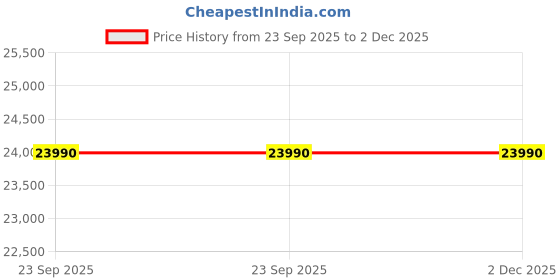 amazon.in Garmin Vivoactive 5, Health and Fitness GPS Smartwatch, AMOLED Display, Up to 11 Days of Battery |Slate Aluminum Bezel with Black Case and Silicone Band Price History Graph from 23 Sep 2025 to 2 Dec 2025