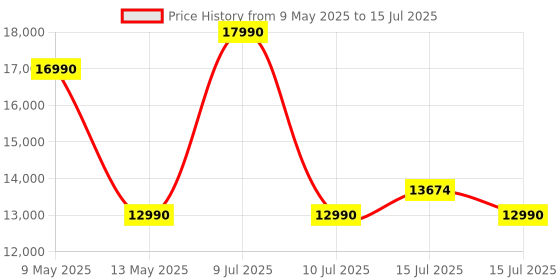 amazon.in Garmin Vivosmart 5 with OLED Display, Health and Fitness Tracker,SPO2 and 24/7 Heart Rate, Battery Upto 7 Days, Advance Sleep Monitoring and Stress Tracking, 5ATM Water Rating - Black with Large Band Price History Graph from 9 May 2025 to 15 Jul 2025