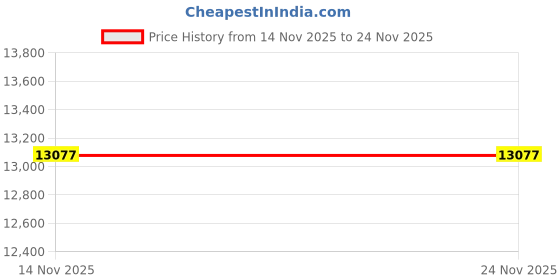 amazon.in Garneck Sorting Trash Can Desk Pp Office Flower Bucket Price History Graph from 14 Nov 2025 to 22 Nov 2025