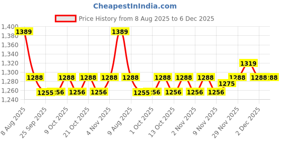 amazon.in Garnet 12W LED COB Spotlight 6500K Price History Graph from 8 Aug 2025 to 6 Dec 2025
